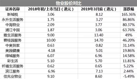 从2018年香港上市物业公司年报看物业未来盈利点在哪里 Jeez极致