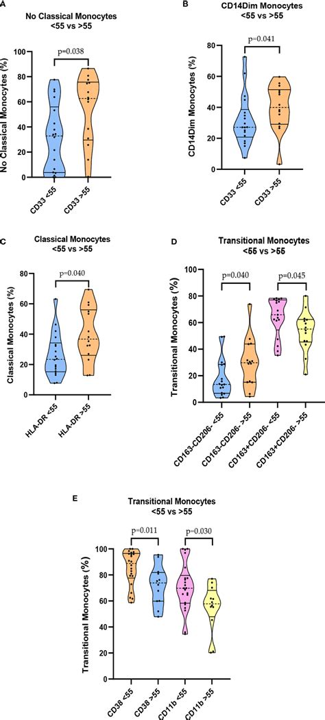 Frontiers Relevance Of Tmprss2 Cd163 Cd206 And Cd33 In Clinical Severity Stratification Of