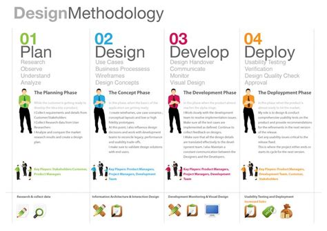 Methods Design Thinking Tools Design Thinking Process Design Thinking