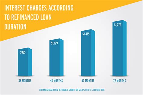 What Happens When You Refinance Your Car When Does Refinancing A Car