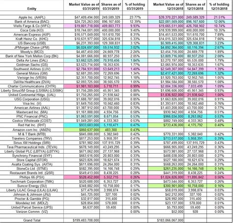 Tracking Warren Buffett S Berkshire Hathaway Portfolio Q1 2019 Update