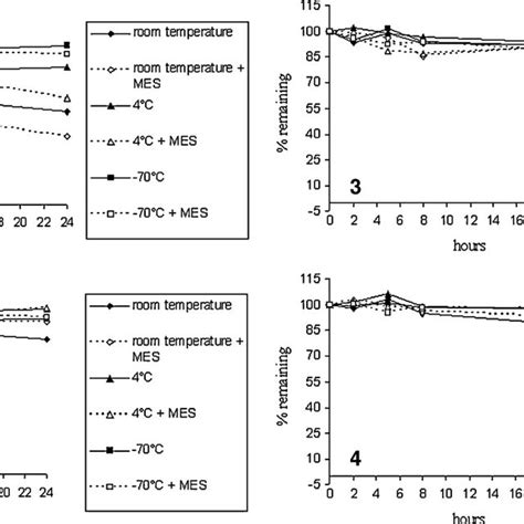 Stability of plasma imipenem (1), doripenem (2), ertapenem (3 ... 