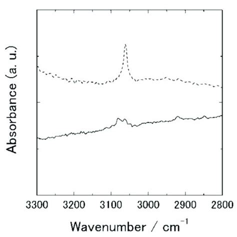 Polarized Transmission Ir Spectra Upper And Ir Reflection Absorption