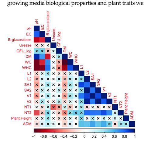 Pearson Correlation Coefficient Matrix Between Growing Media Properties Download Scientific