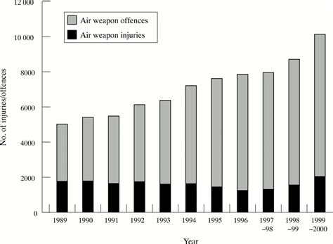 Air Weapon Injuries A Serious And Persistent Problem Archives Of