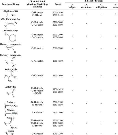 The chemical functional groups found in the analyzed ethanolic plant... | Download Scientific ...