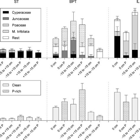 Above Ground Biomass Per M 2 Divided Into Different Vegetation Groups