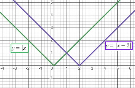 Using Transformations to Graph Absolute Value Functions