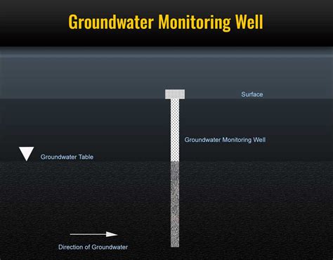 understanding groundwater monitoring wells  water quality