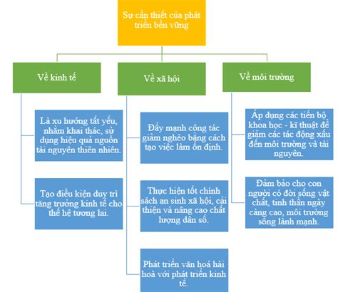 Địa lí 10 Bài 40 Chân trời sáng tạo Phát triển bền vững tăng trưởng