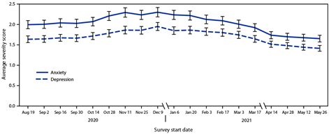 National And State Trends In Anxiety And Depression Severity Scores