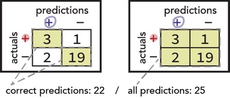 What Is A Confusion Matrix And How Do I Use Binary Classification