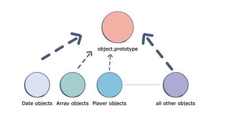 Understanding And Using Prototypal Inheritance In Javascript