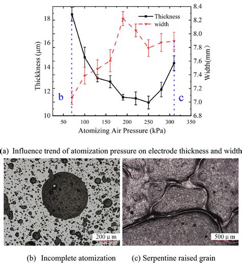 Influence Of Atomization Pressure On Electrode Thickness And Width When Download Scientific