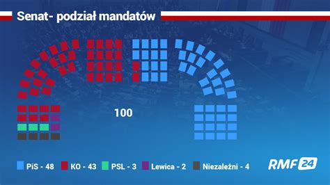 Lista senatorów Wyniki wyborów 2019 RMF 24