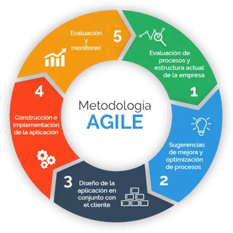 Qu Es La Metodolog A Agile Y Porqu Est De Moda By Que Es El Metodo