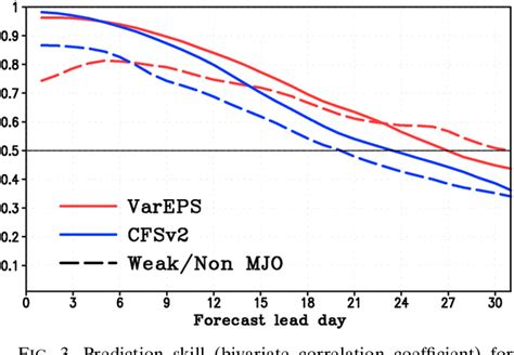 Figure From Predictability And Prediction Skill Of The Mjo In Two