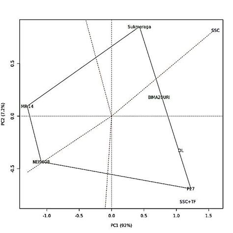 Polygon Views Of The GGE Biplot For The Which Won Pattern For The