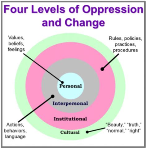 Oppression Overview — Joyous Justice