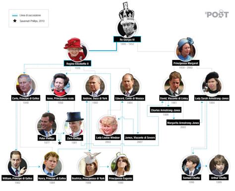 Dinastia Windsor - L'albero genealogico dei Windsor - Il Post