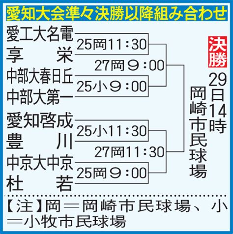 愛知大会 組み合わせ 高校野球夏の地方大会2023 日刊スポーツ