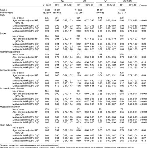 Cvd Mortality According To Quintiles Of Vitamin B 1 Intake Hazard