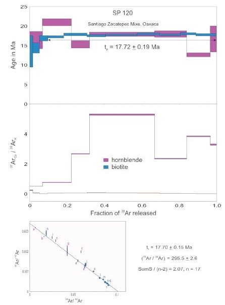 Geochronology Of Mexican Mineral Deposits Viii The Zacatepec