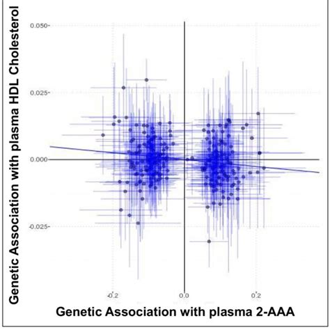 Mendelian Randomization Supports Causal Role Between Elevated 2 AAA And