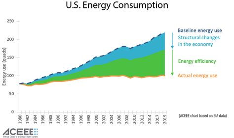 U S Energy Use Held Steady For Plus Years Aceee