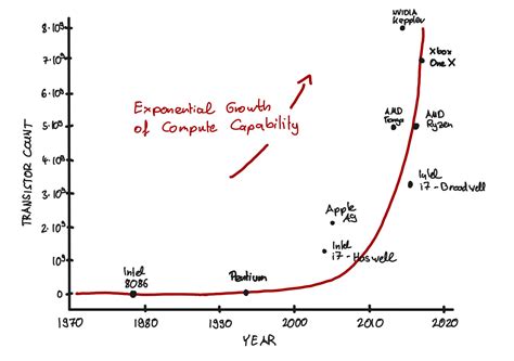 Speedy Simulations From Moores Law To More Efficient Algorithms The