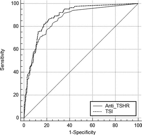 Roc Curves For The Immulite Tsi Assay And Elecsys Antitshr Assay