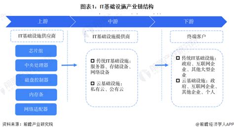 干货！2022年中国it基础设施行业产业链现状及市场竞争格局分析 北京市以及广东省企业分布集中 华为 市场参与者 北京市