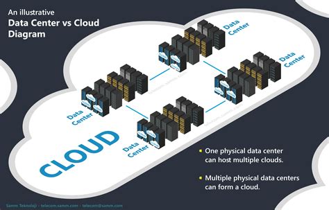 What is a Data Center? How are Data Centers different from a Clouds?