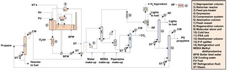 Technology Profile: Propylene via propane dehydrogenation | Page 1