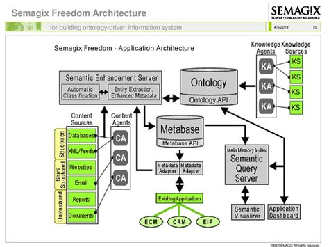 Amit Sheth, CTO, Semagix Inc - ppt download
