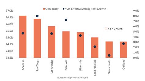 Apartment Occupancy Falls Across Every Major California Market