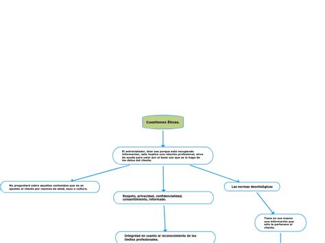 Cuestiones Ticas Mind Map