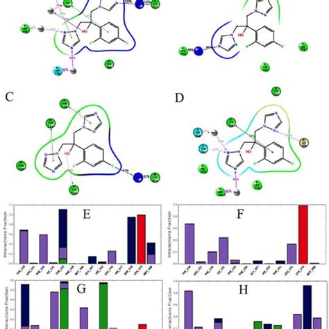 Erg11 Protein Mutations Reported In The Fluconazole Resistant Candida