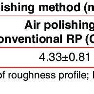 Maximum peak height of roughness profile | Download Scientific Diagram