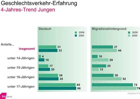 Jugend Und Sex Vertrauen Ist Wichtiger Als Sex Zeit Online
