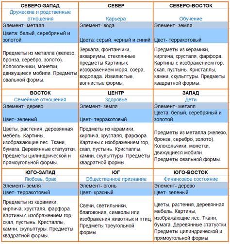 Сетка Багуа – как правильно составить. Основы Фэн-шуй – Lovely life