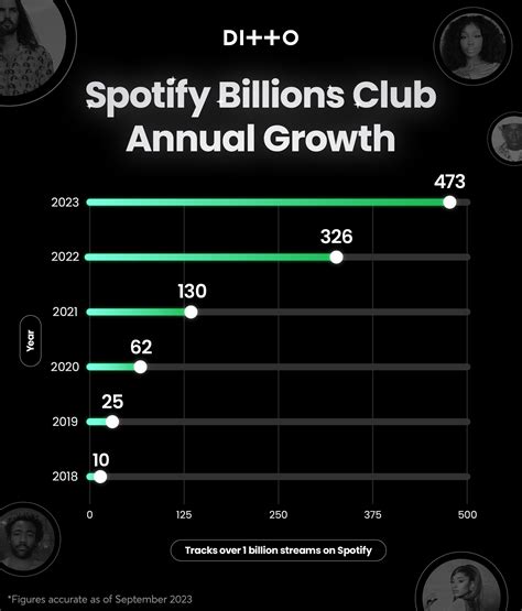 Spotify Billions Club to hit 500 songs before Apple Music welcomes its