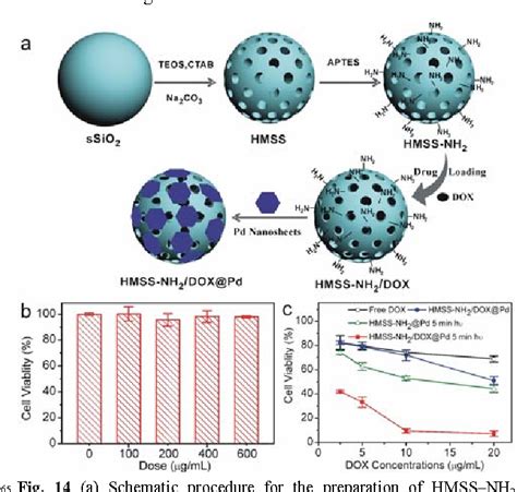 Figure From Self Templating Synthesis Of Hollow Mesoporous Silica