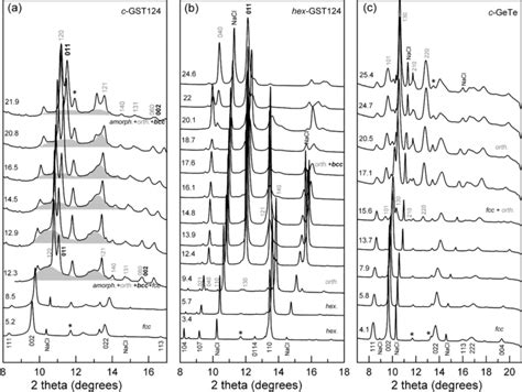 Representative Xrd Patterns Collected As A Function Of Pressure At 373