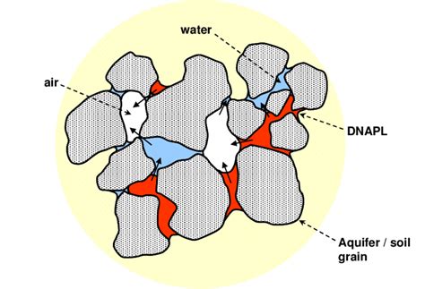 Conceptualisation Of Napl Air And Water Distributions In The