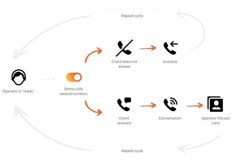 Predictive Dialer Vs Auto Dialer What S The Difference Selmo Pro