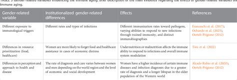 Table From Sex And Gender Affect Immune Aging Semantic Scholar