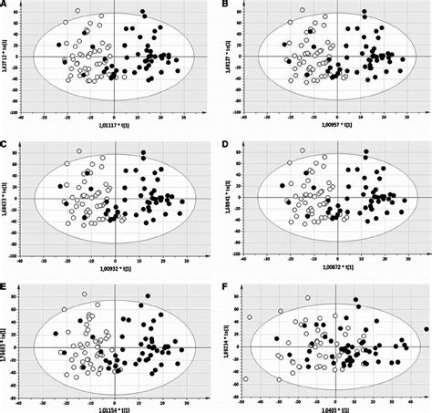 Opls Da Score Plots Of The Models Build With All Variables A