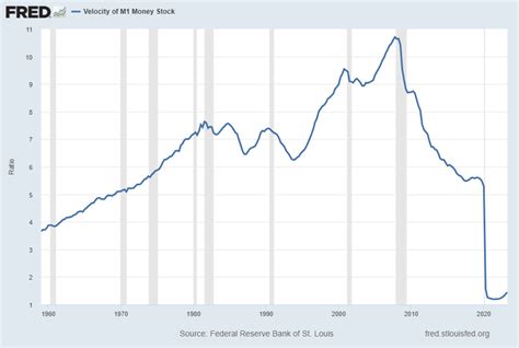 Velocity Of Money – Charts Updated Through July 27, 2023