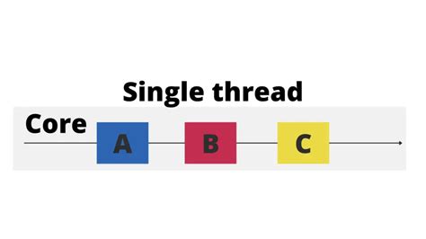 Is Nodejs Single Threaded Or Multi Threaded And Why Become A